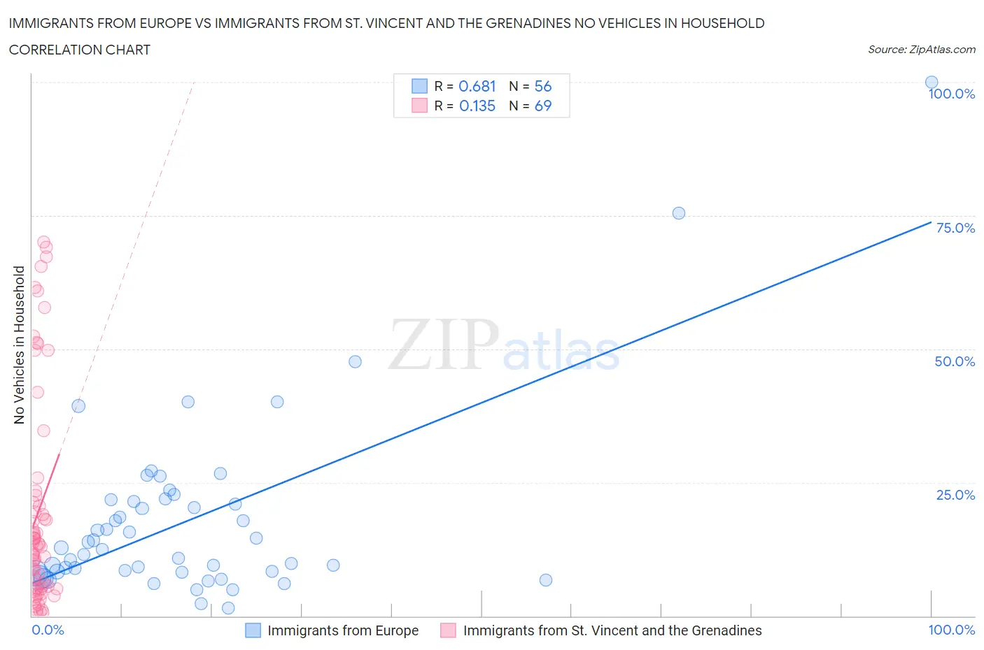 Immigrants from Europe vs Immigrants from St. Vincent and the Grenadines No Vehicles in Household