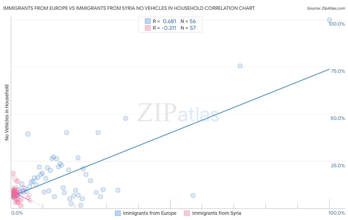 Immigrants from Europe vs Immigrants from Syria No Vehicles in Household
