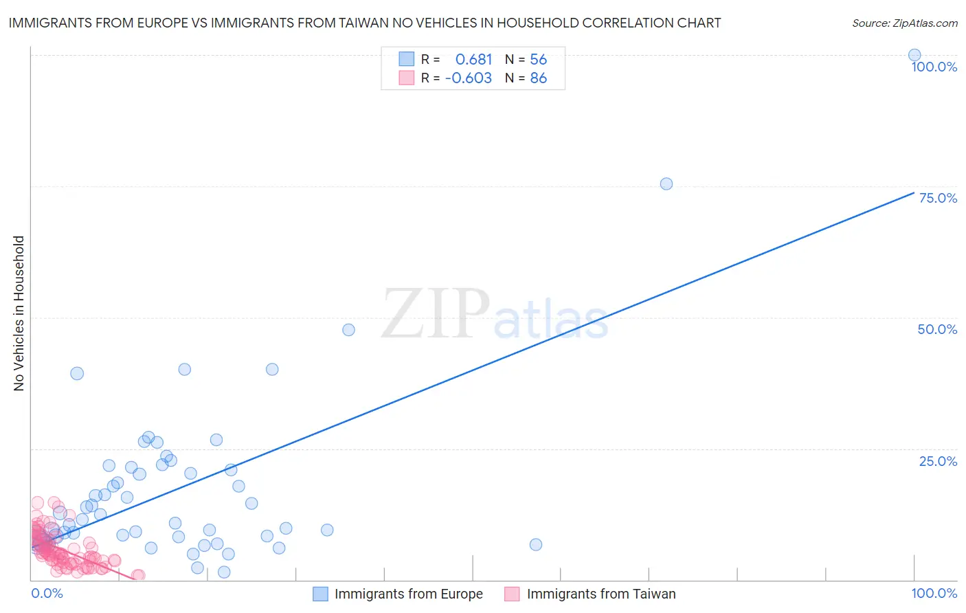 Immigrants from Europe vs Immigrants from Taiwan No Vehicles in Household