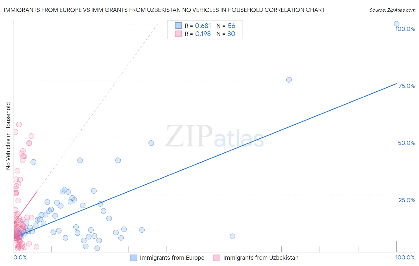Immigrants from Europe vs Immigrants from Uzbekistan No Vehicles in Household