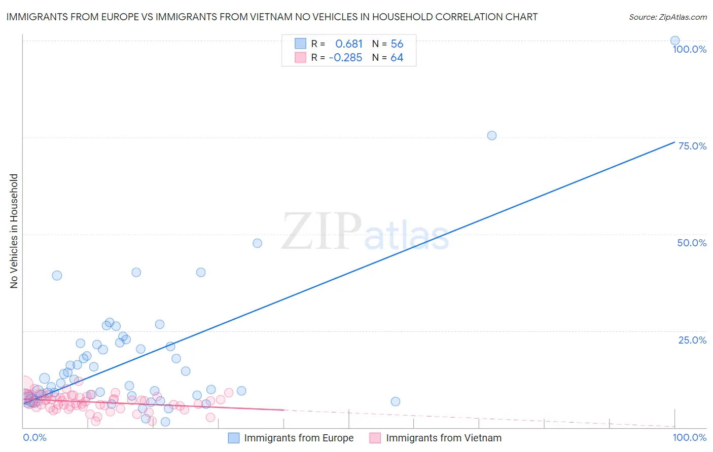 Immigrants from Europe vs Immigrants from Vietnam No Vehicles in Household