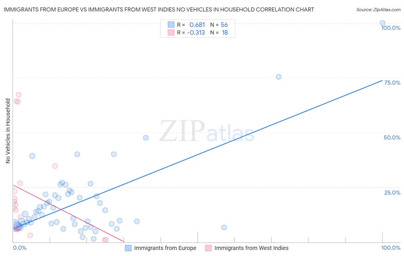 Immigrants from Europe vs Immigrants from West Indies No Vehicles in Household