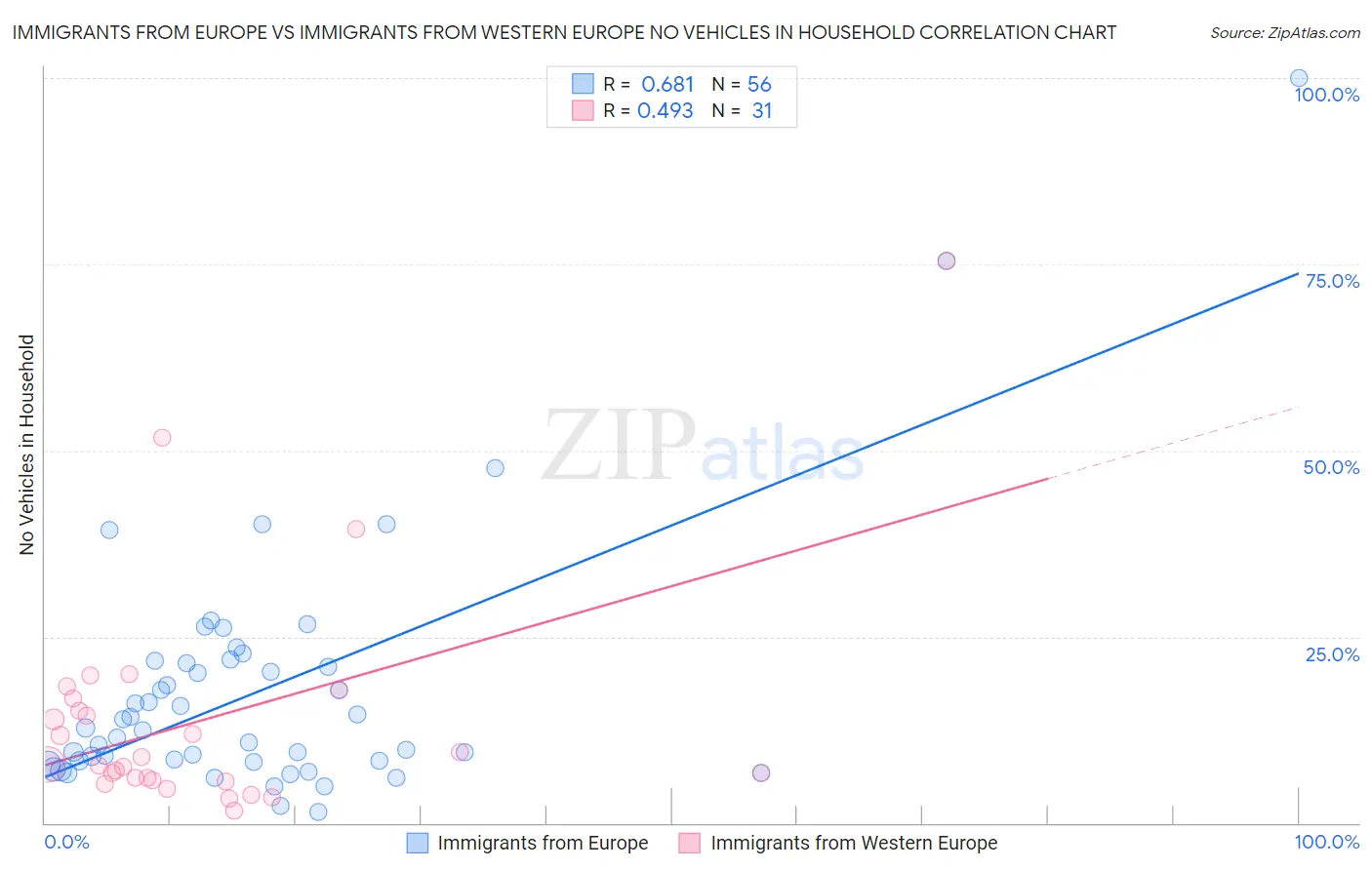 Immigrants from Europe vs Immigrants from Western Europe No Vehicles in Household