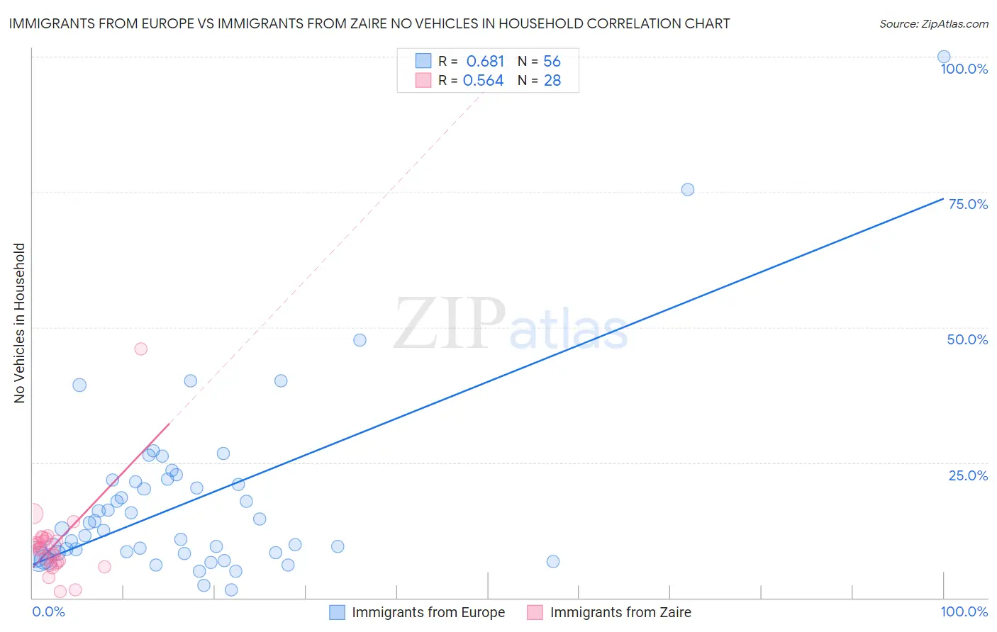Immigrants from Europe vs Immigrants from Zaire No Vehicles in Household