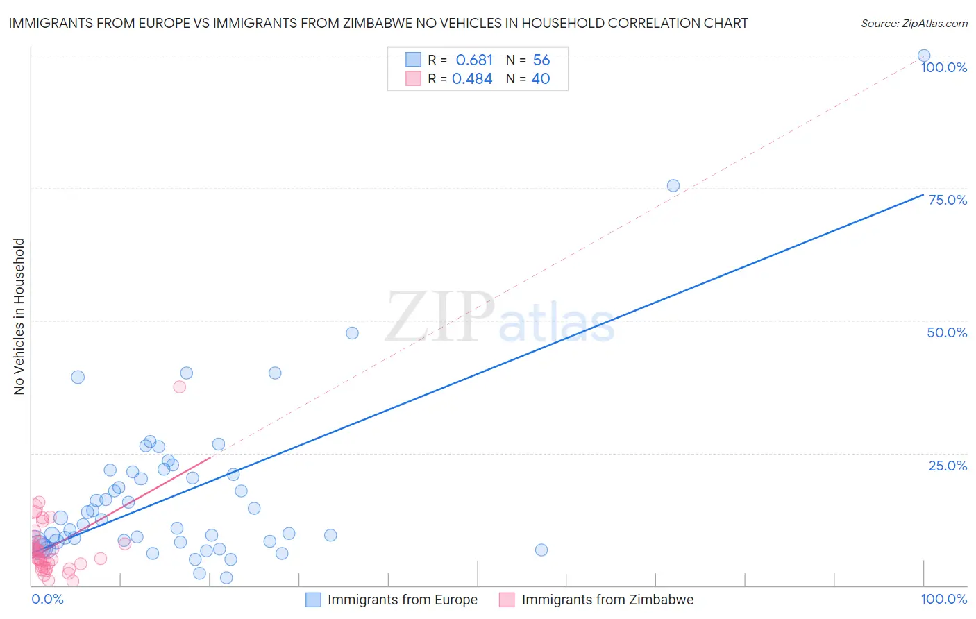 Immigrants from Europe vs Immigrants from Zimbabwe No Vehicles in Household