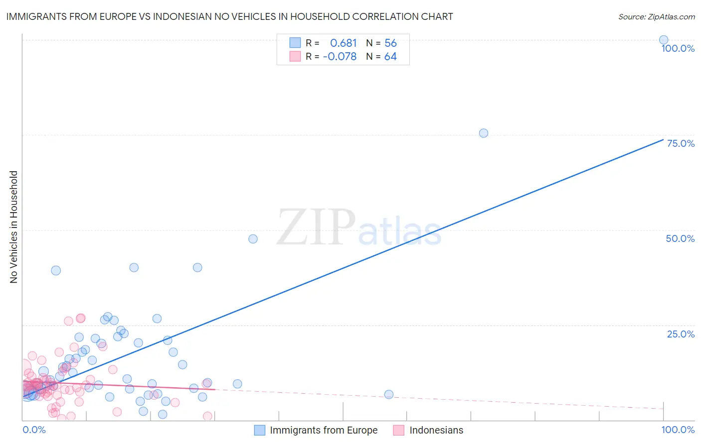Immigrants from Europe vs Indonesian No Vehicles in Household