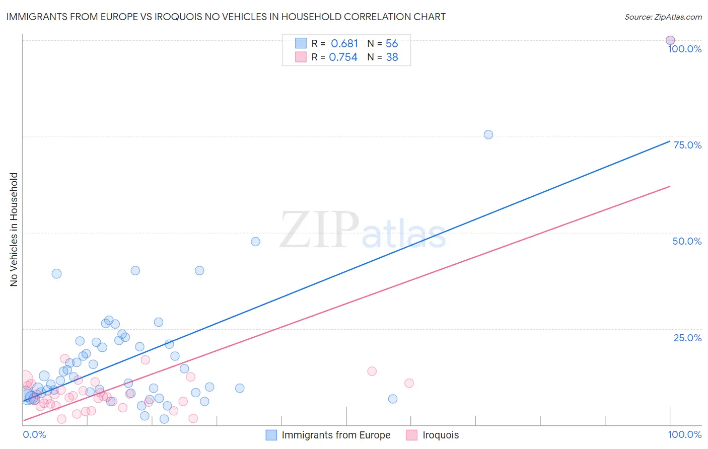 Immigrants from Europe vs Iroquois No Vehicles in Household