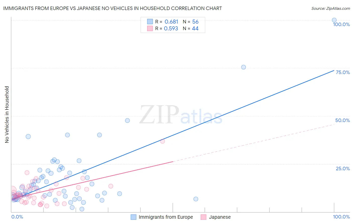 Immigrants from Europe vs Japanese No Vehicles in Household