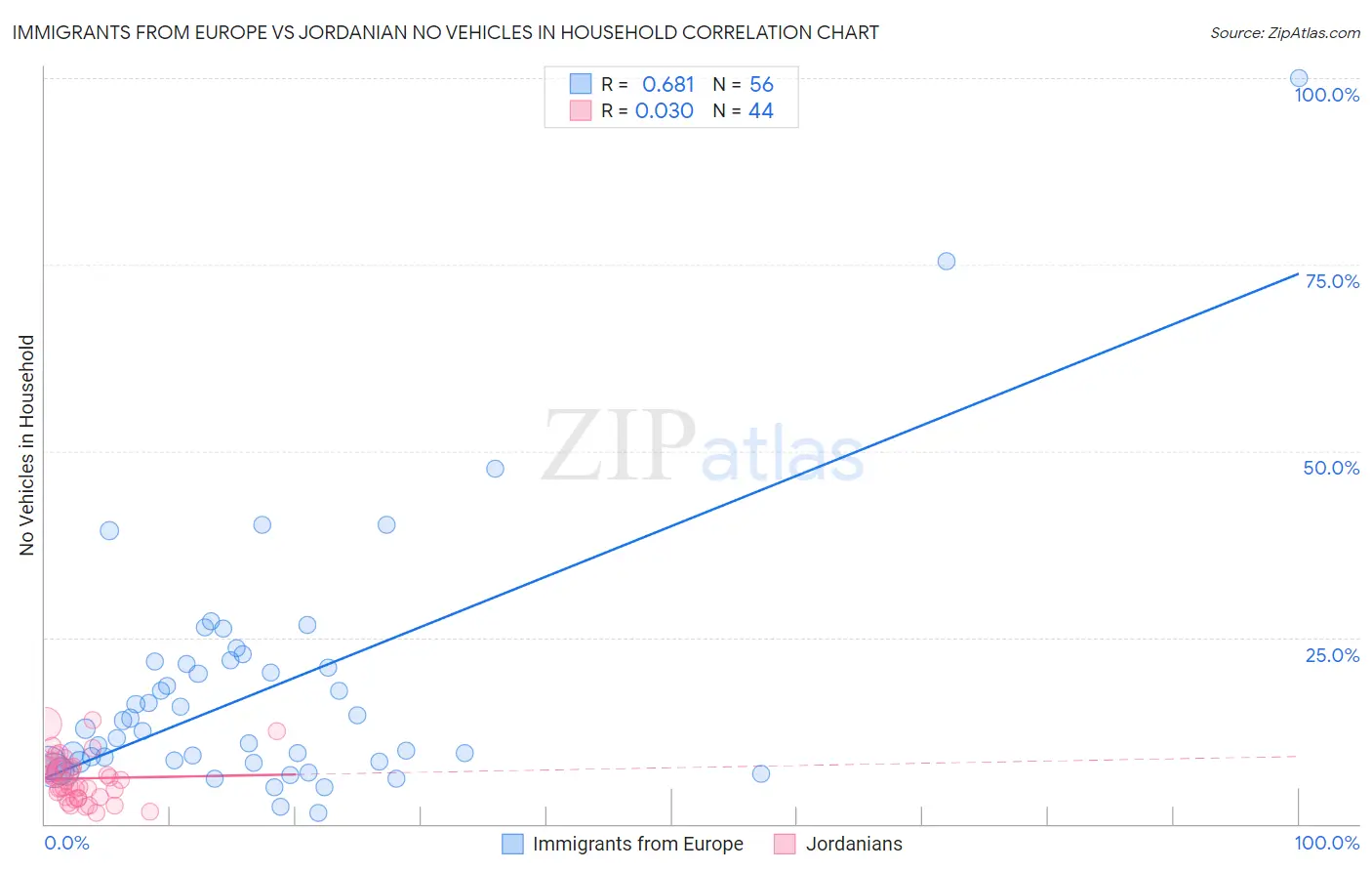Immigrants from Europe vs Jordanian No Vehicles in Household
