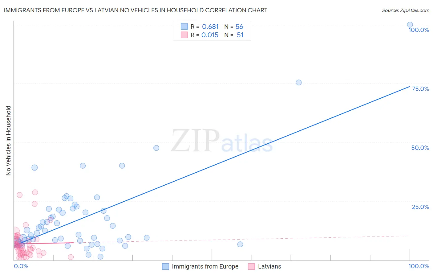 Immigrants from Europe vs Latvian No Vehicles in Household