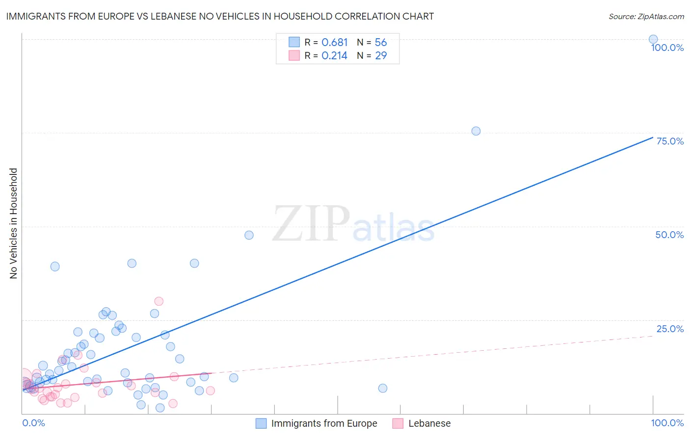 Immigrants from Europe vs Lebanese No Vehicles in Household