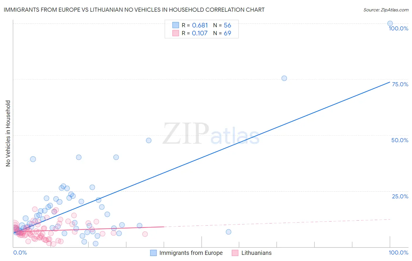 Immigrants from Europe vs Lithuanian No Vehicles in Household