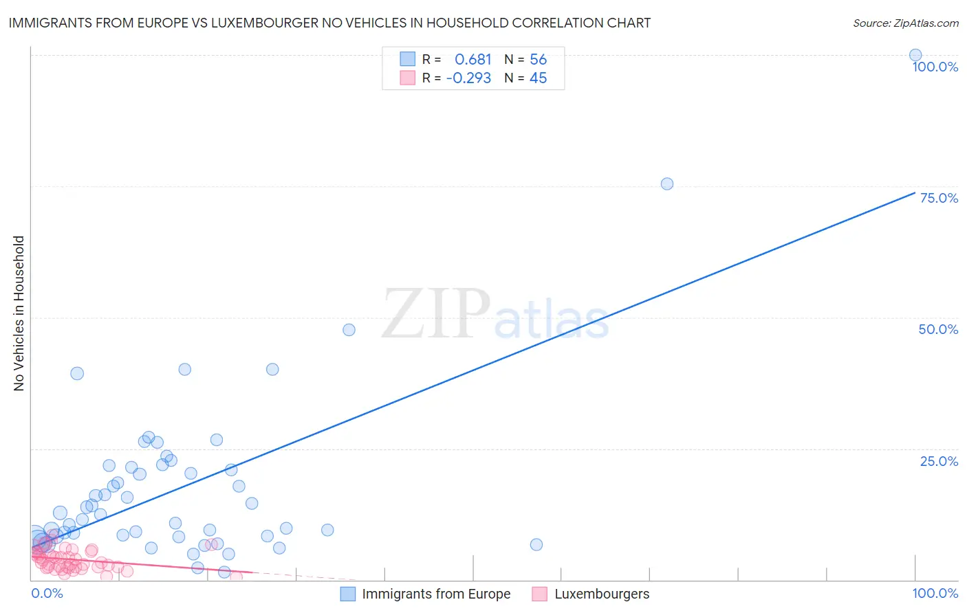 Immigrants from Europe vs Luxembourger No Vehicles in Household
