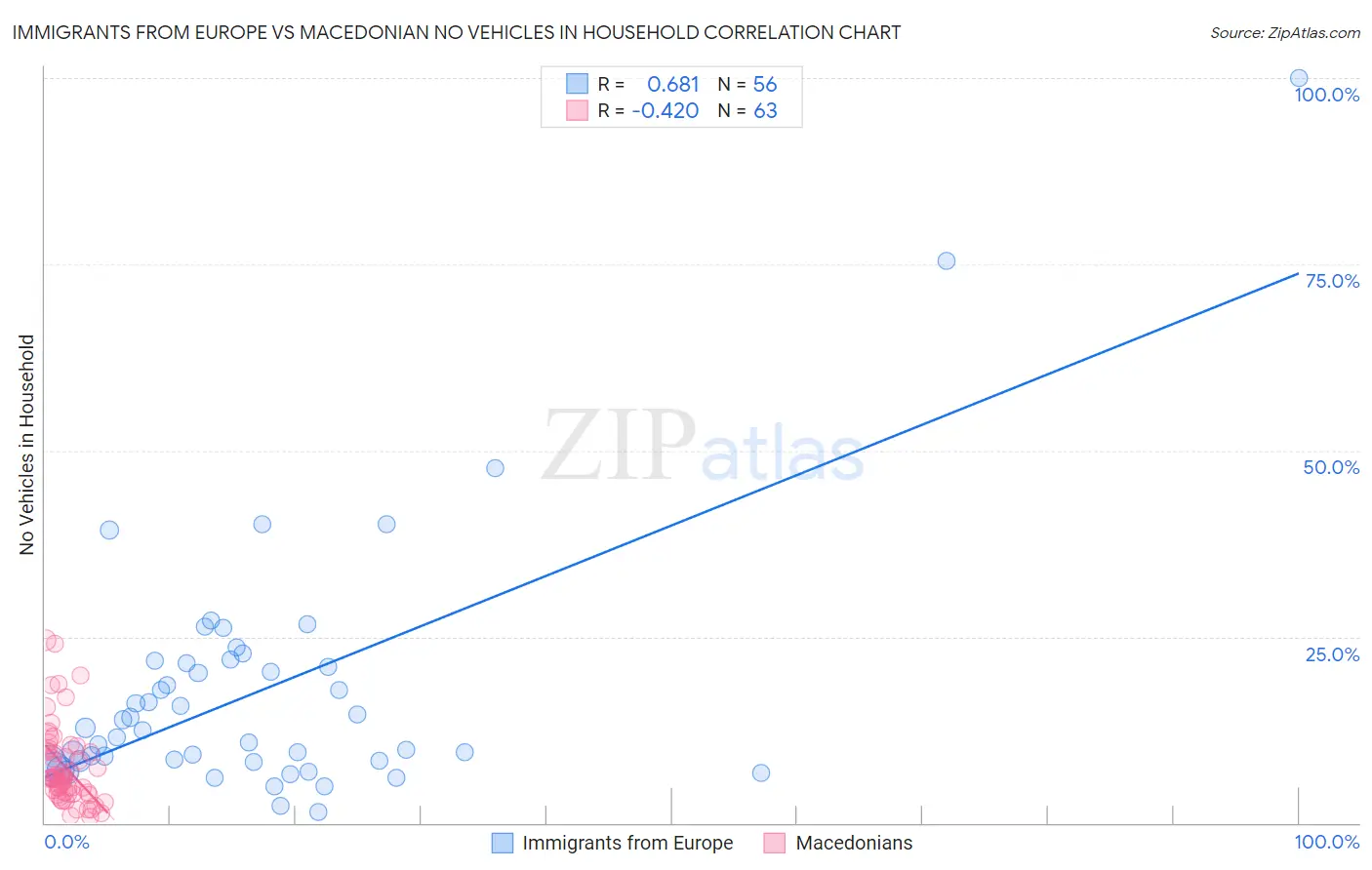 Immigrants from Europe vs Macedonian No Vehicles in Household