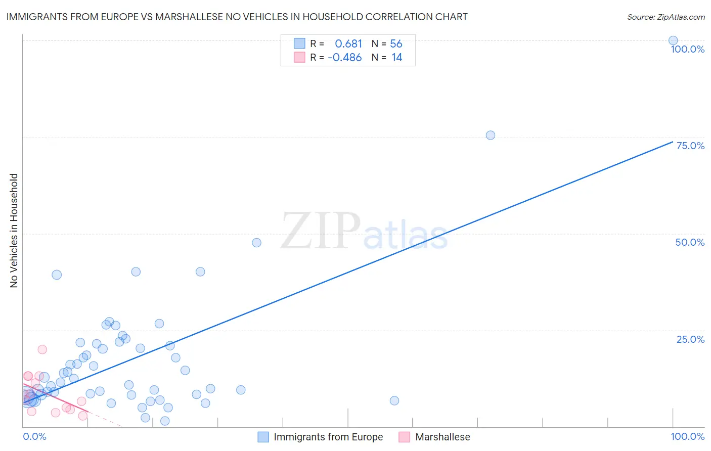 Immigrants from Europe vs Marshallese No Vehicles in Household