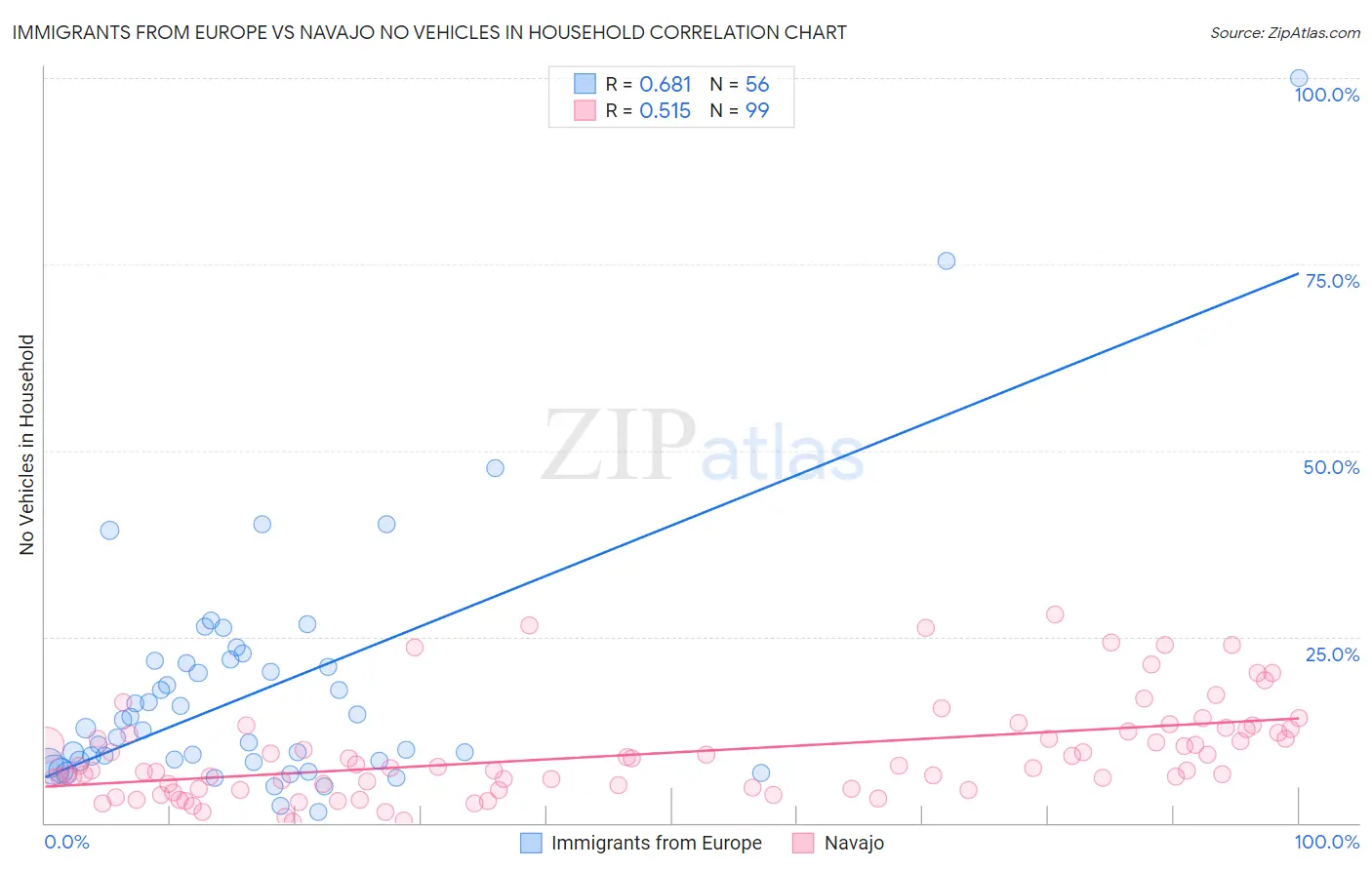 Immigrants from Europe vs Navajo No Vehicles in Household