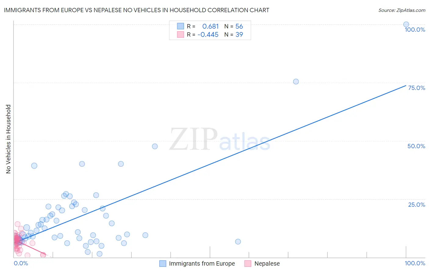 Immigrants from Europe vs Nepalese No Vehicles in Household