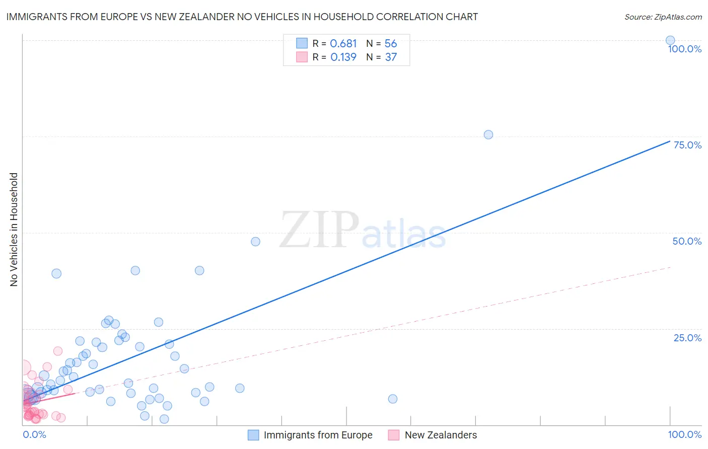 Immigrants from Europe vs New Zealander No Vehicles in Household