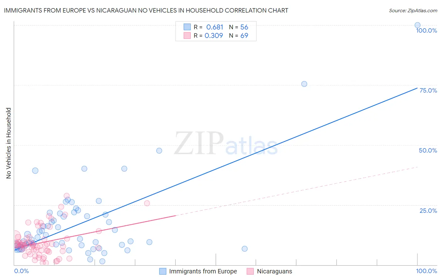 Immigrants from Europe vs Nicaraguan No Vehicles in Household