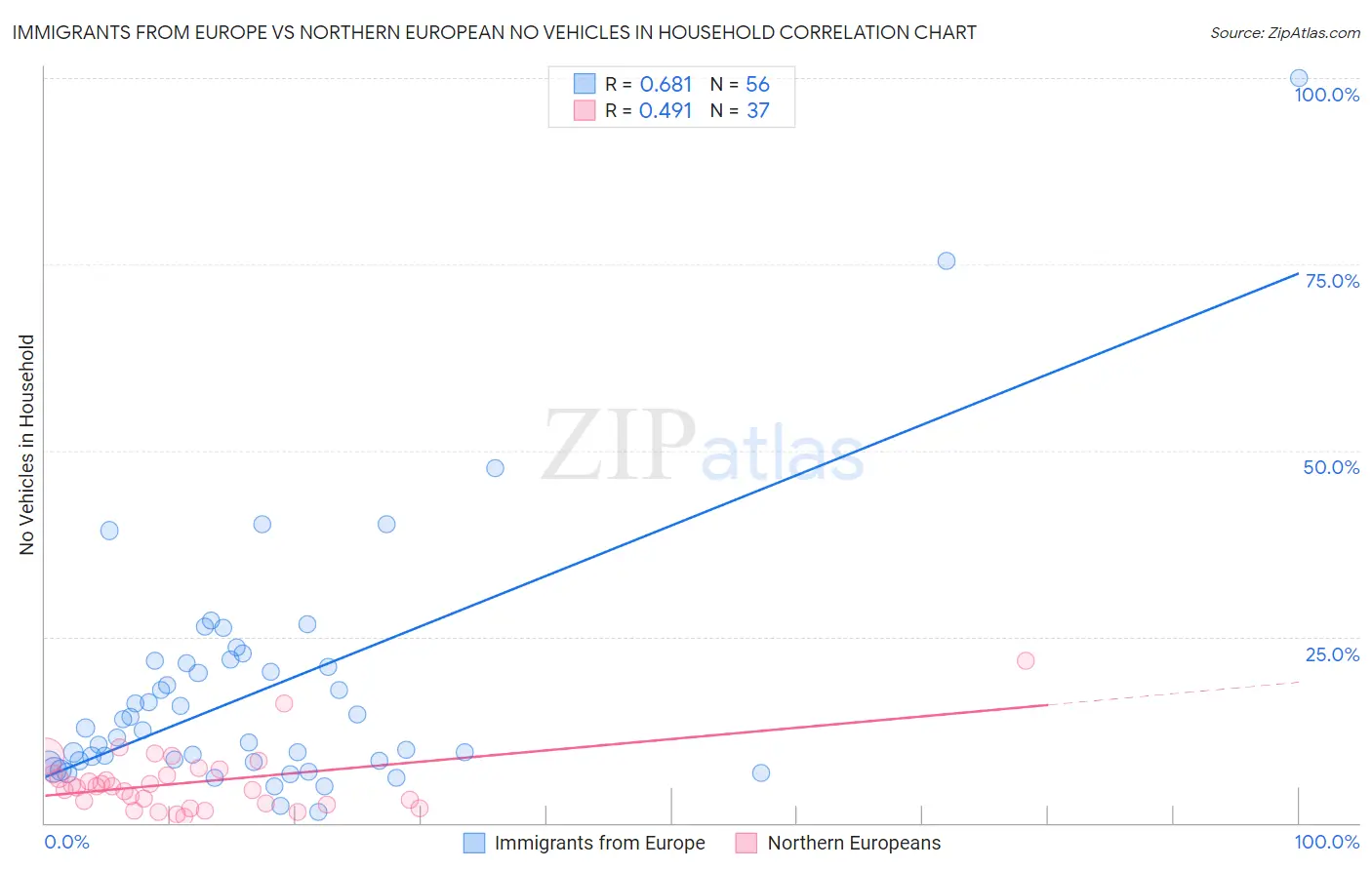 Immigrants from Europe vs Northern European No Vehicles in Household