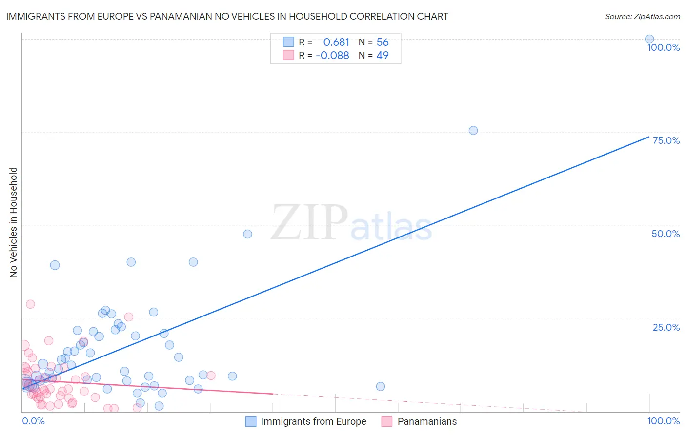 Immigrants from Europe vs Panamanian No Vehicles in Household