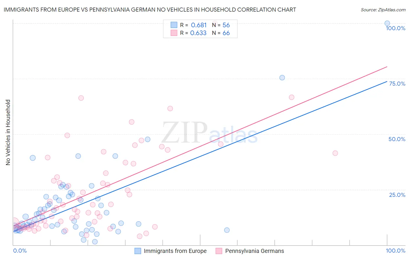 Immigrants from Europe vs Pennsylvania German No Vehicles in Household