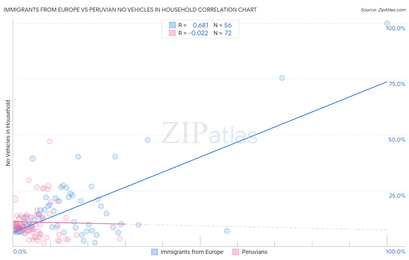 Immigrants from Europe vs Peruvian No Vehicles in Household