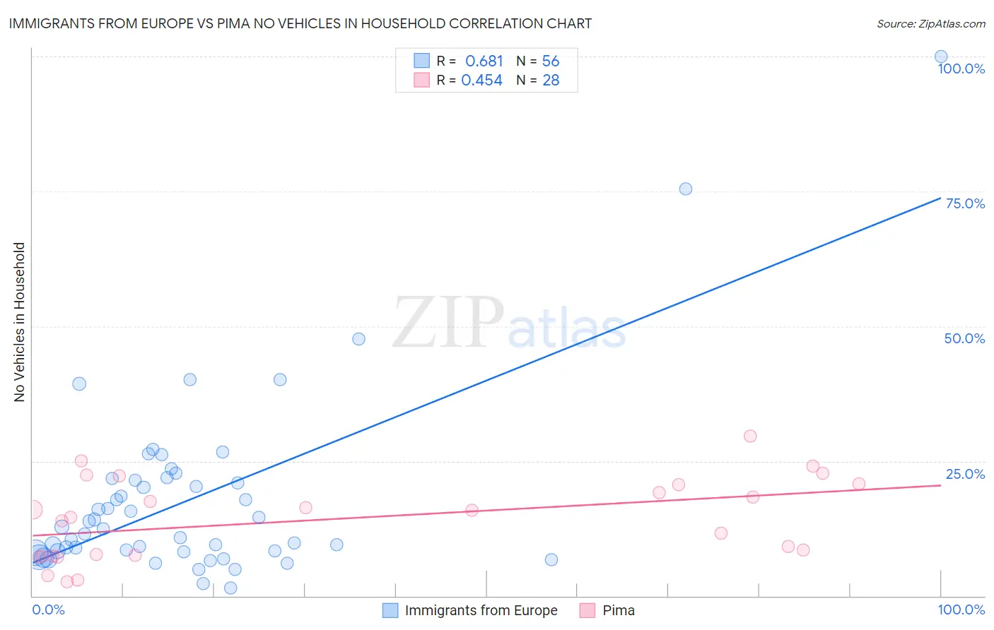 Immigrants from Europe vs Pima No Vehicles in Household