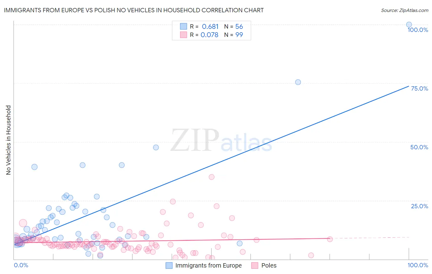 Immigrants from Europe vs Polish No Vehicles in Household