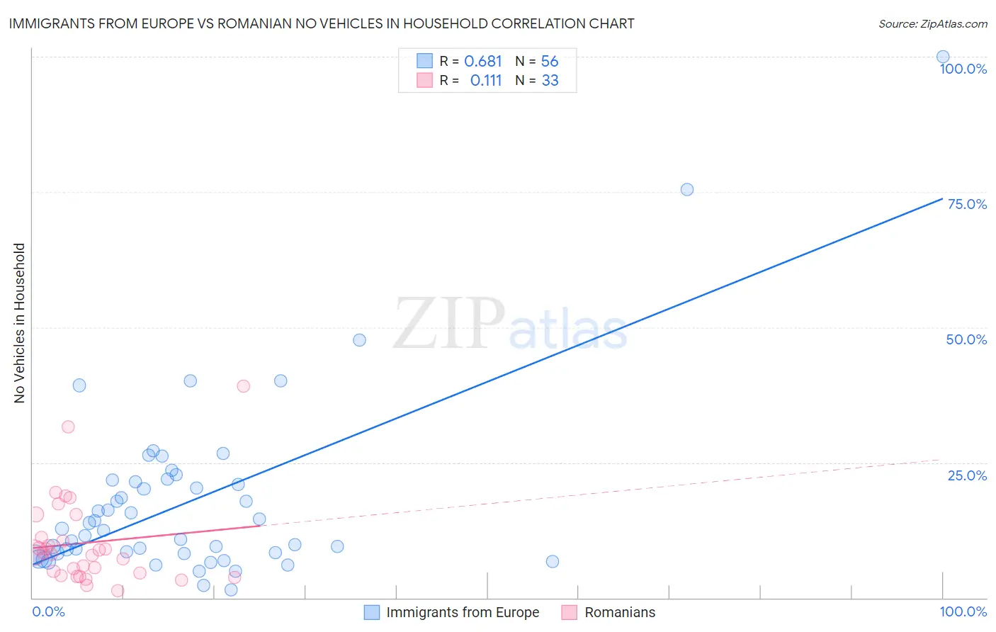 Immigrants from Europe vs Romanian No Vehicles in Household