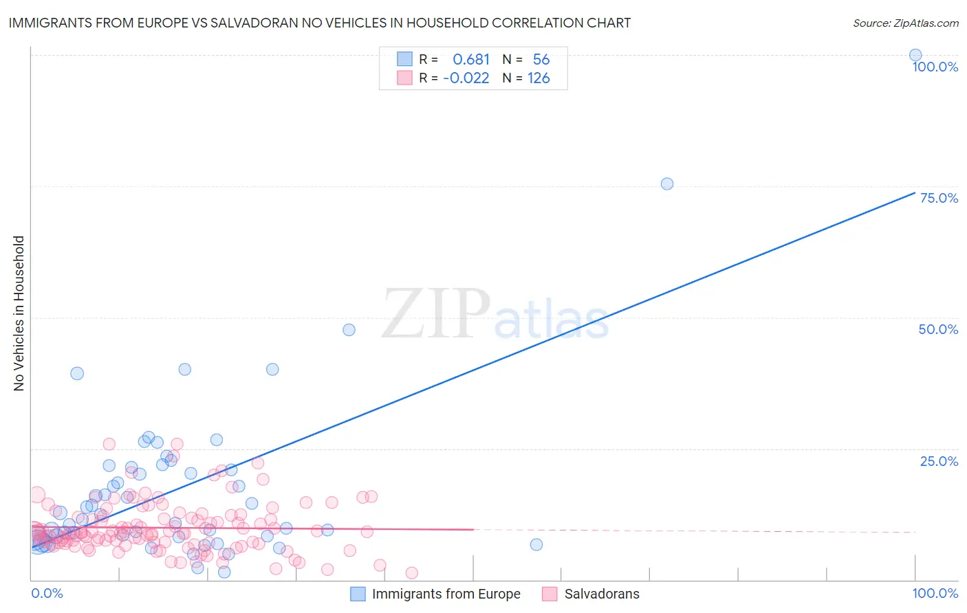 Immigrants from Europe vs Salvadoran No Vehicles in Household