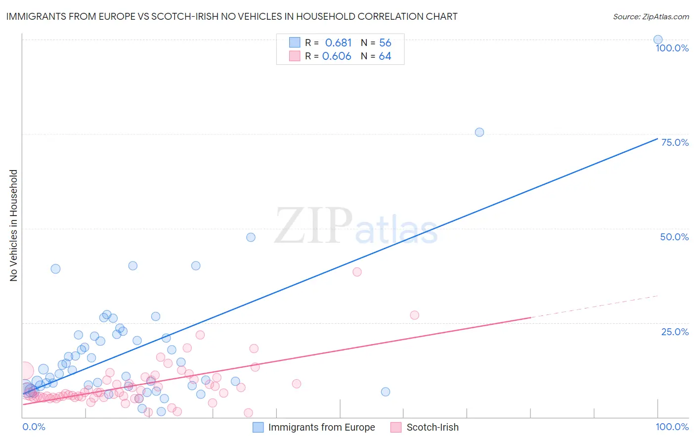 Immigrants from Europe vs Scotch-Irish No Vehicles in Household