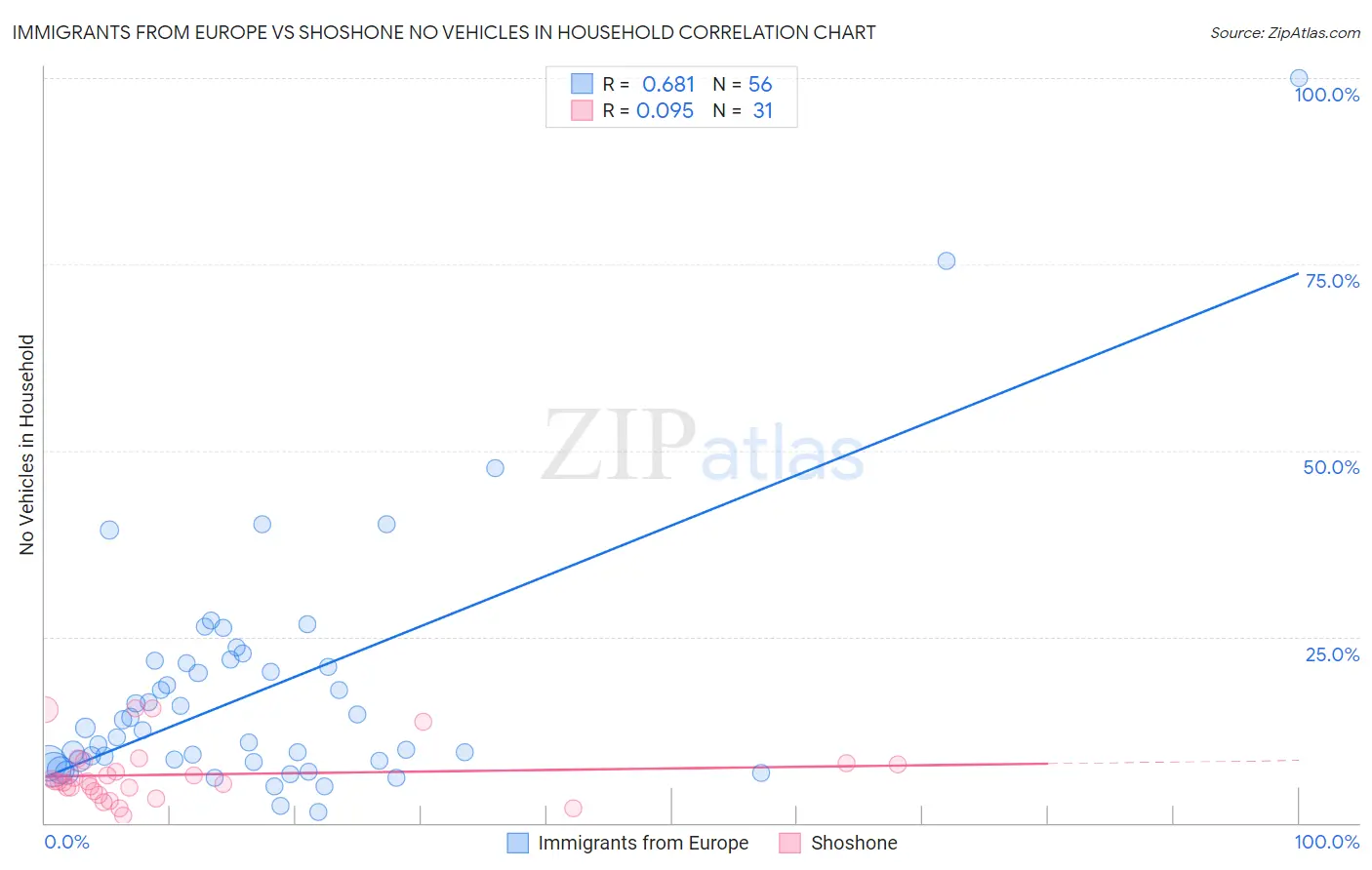 Immigrants from Europe vs Shoshone No Vehicles in Household