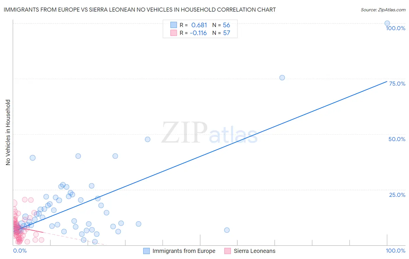 Immigrants from Europe vs Sierra Leonean No Vehicles in Household