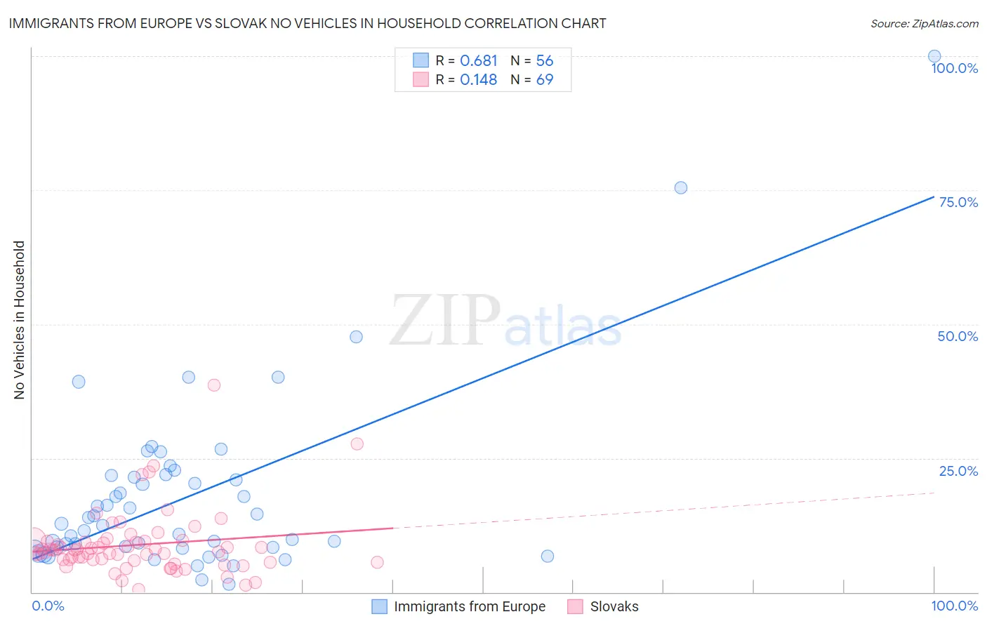 Immigrants from Europe vs Slovak No Vehicles in Household