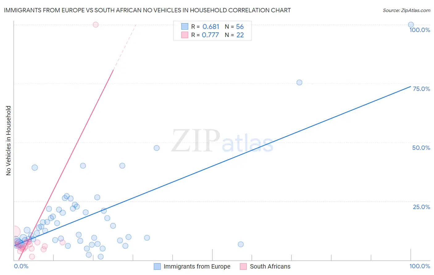 Immigrants from Europe vs South African No Vehicles in Household