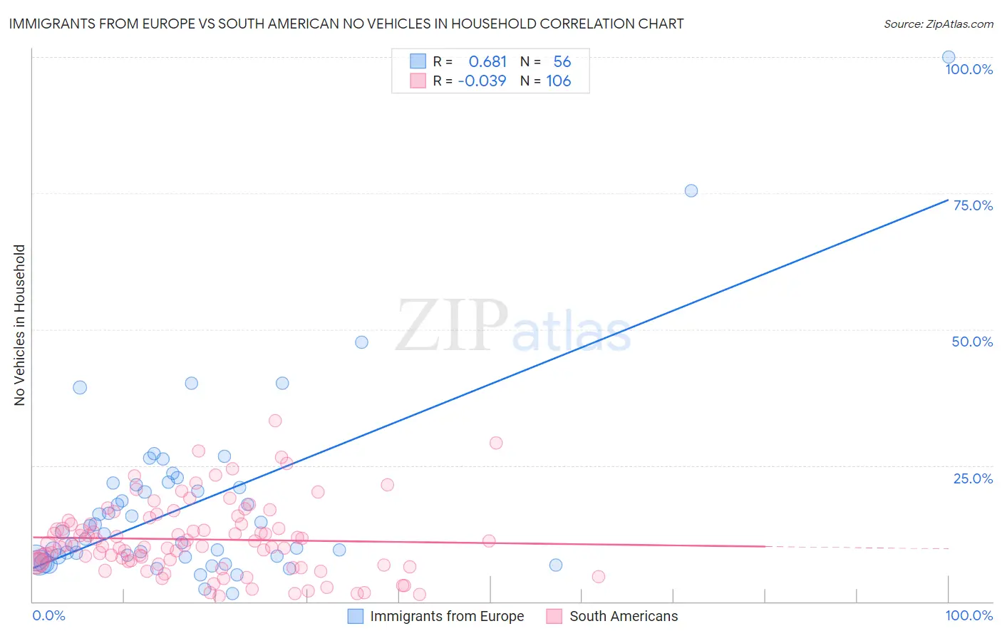 Immigrants from Europe vs South American No Vehicles in Household