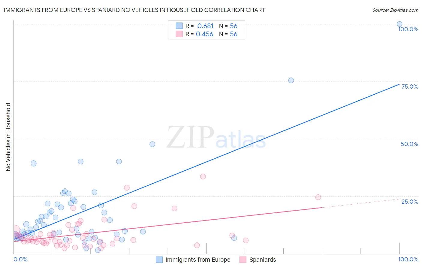 Immigrants from Europe vs Spaniard No Vehicles in Household