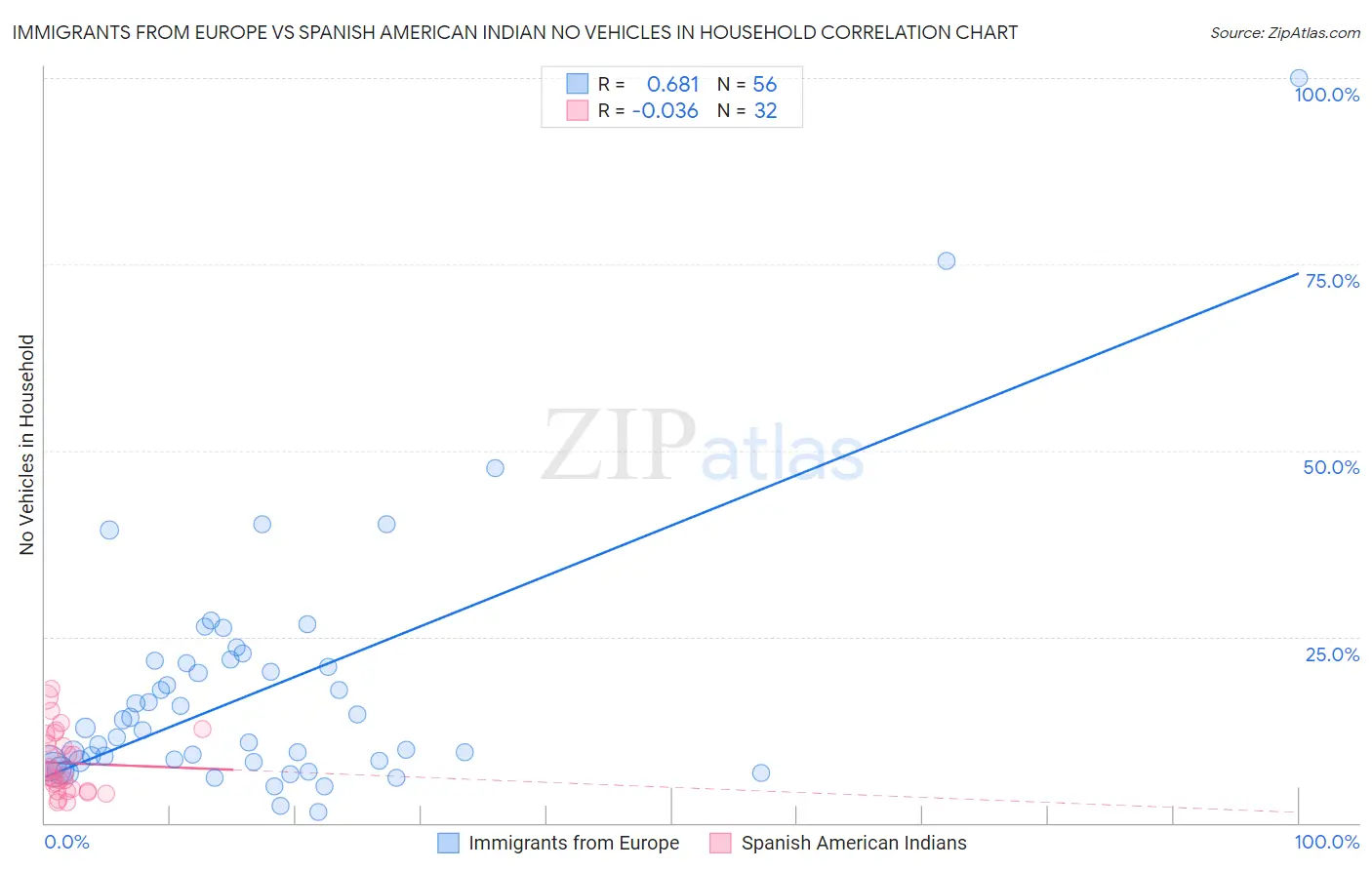 Immigrants from Europe vs Spanish American Indian No Vehicles in Household