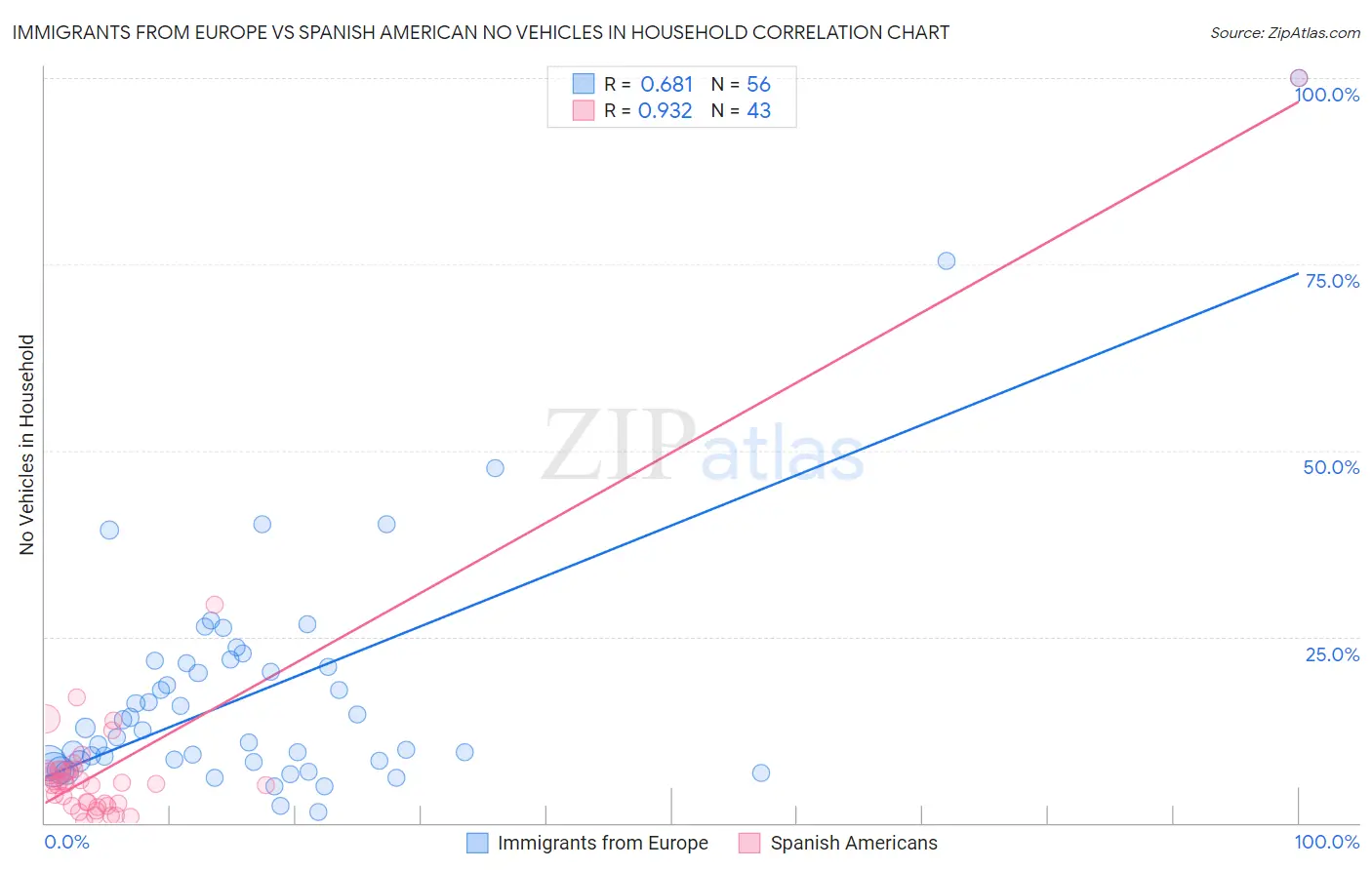 Immigrants from Europe vs Spanish American No Vehicles in Household