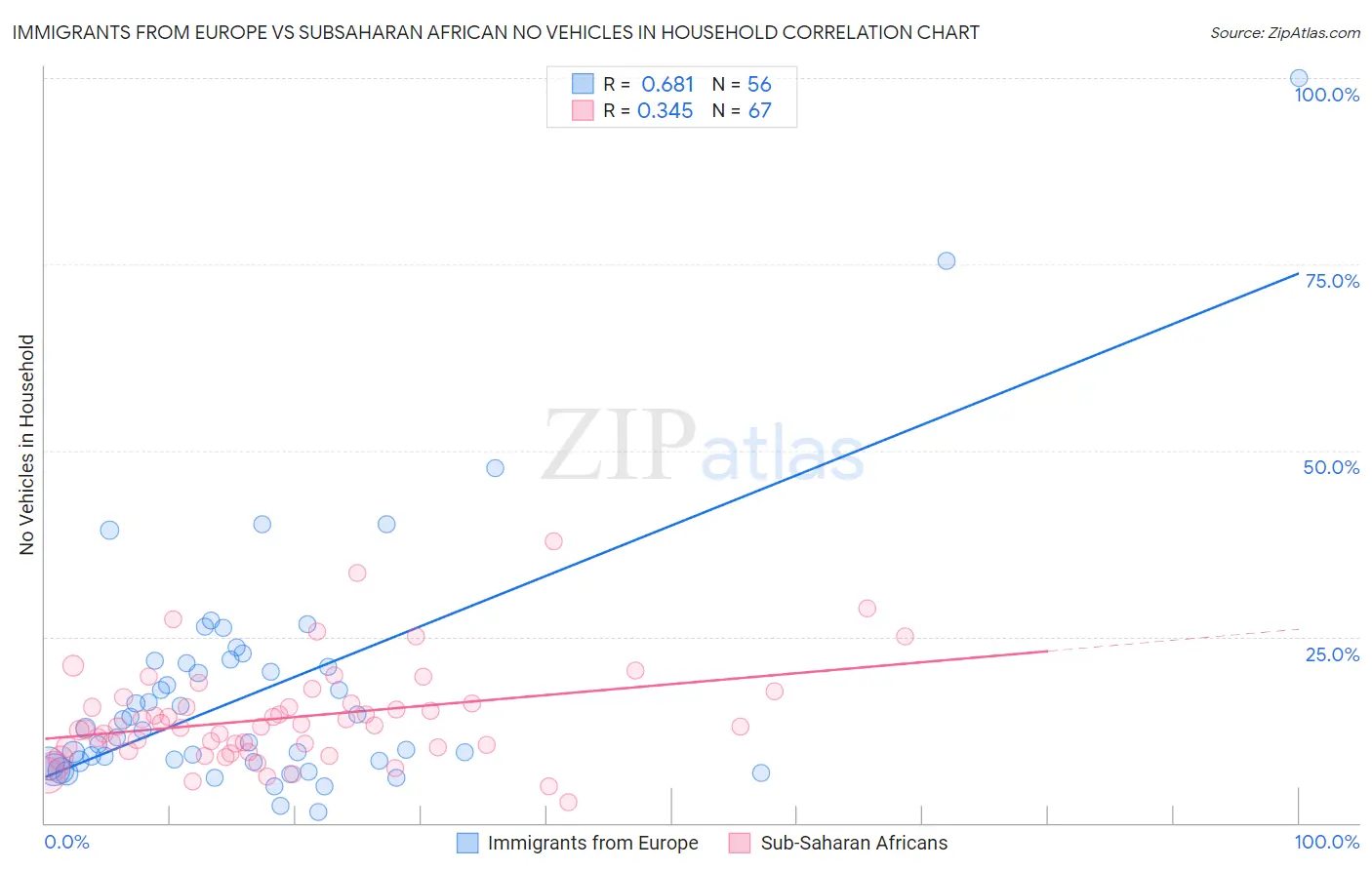 Immigrants from Europe vs Subsaharan African No Vehicles in Household