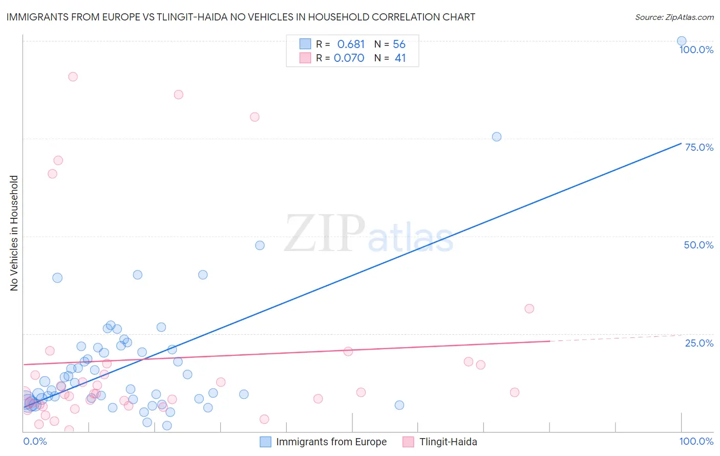 Immigrants from Europe vs Tlingit-Haida No Vehicles in Household