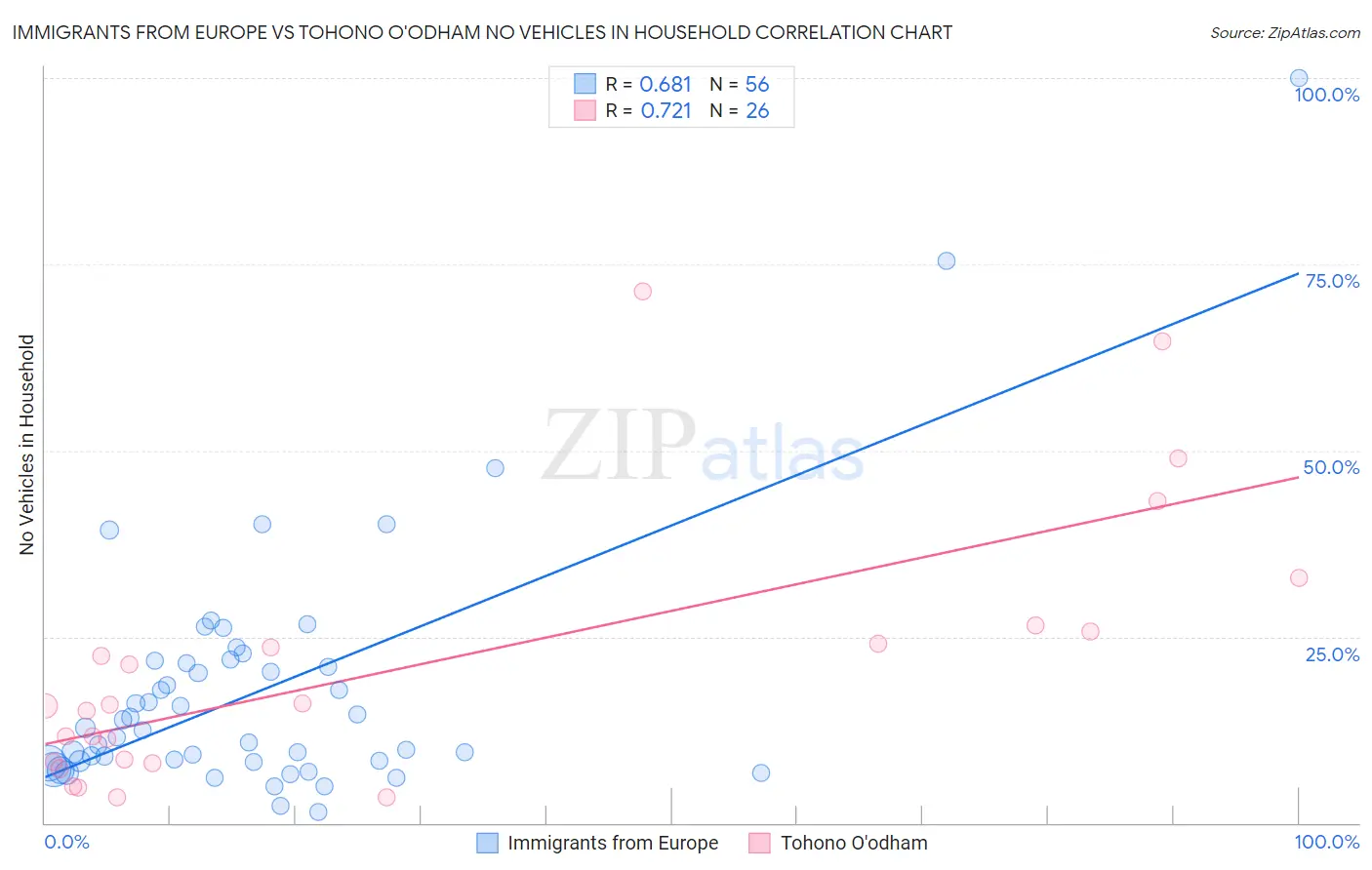 Immigrants from Europe vs Tohono O'odham No Vehicles in Household