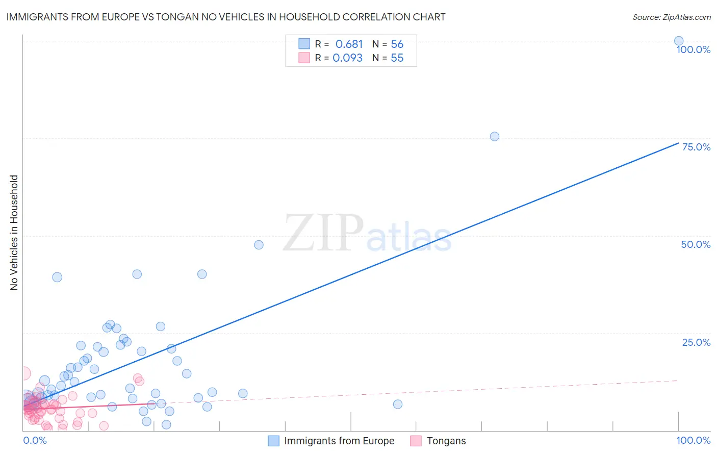 Immigrants from Europe vs Tongan No Vehicles in Household