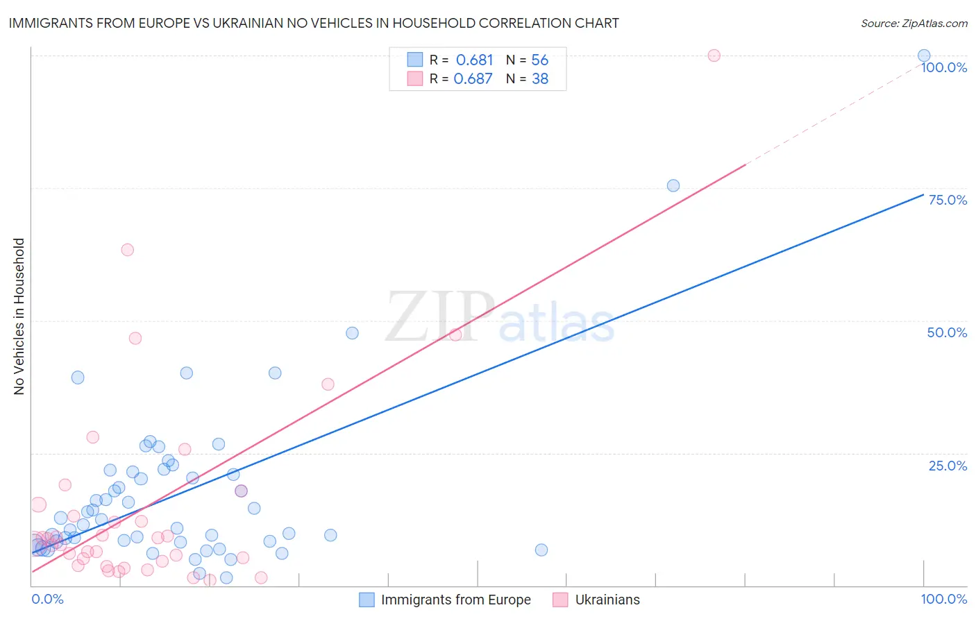Immigrants from Europe vs Ukrainian No Vehicles in Household