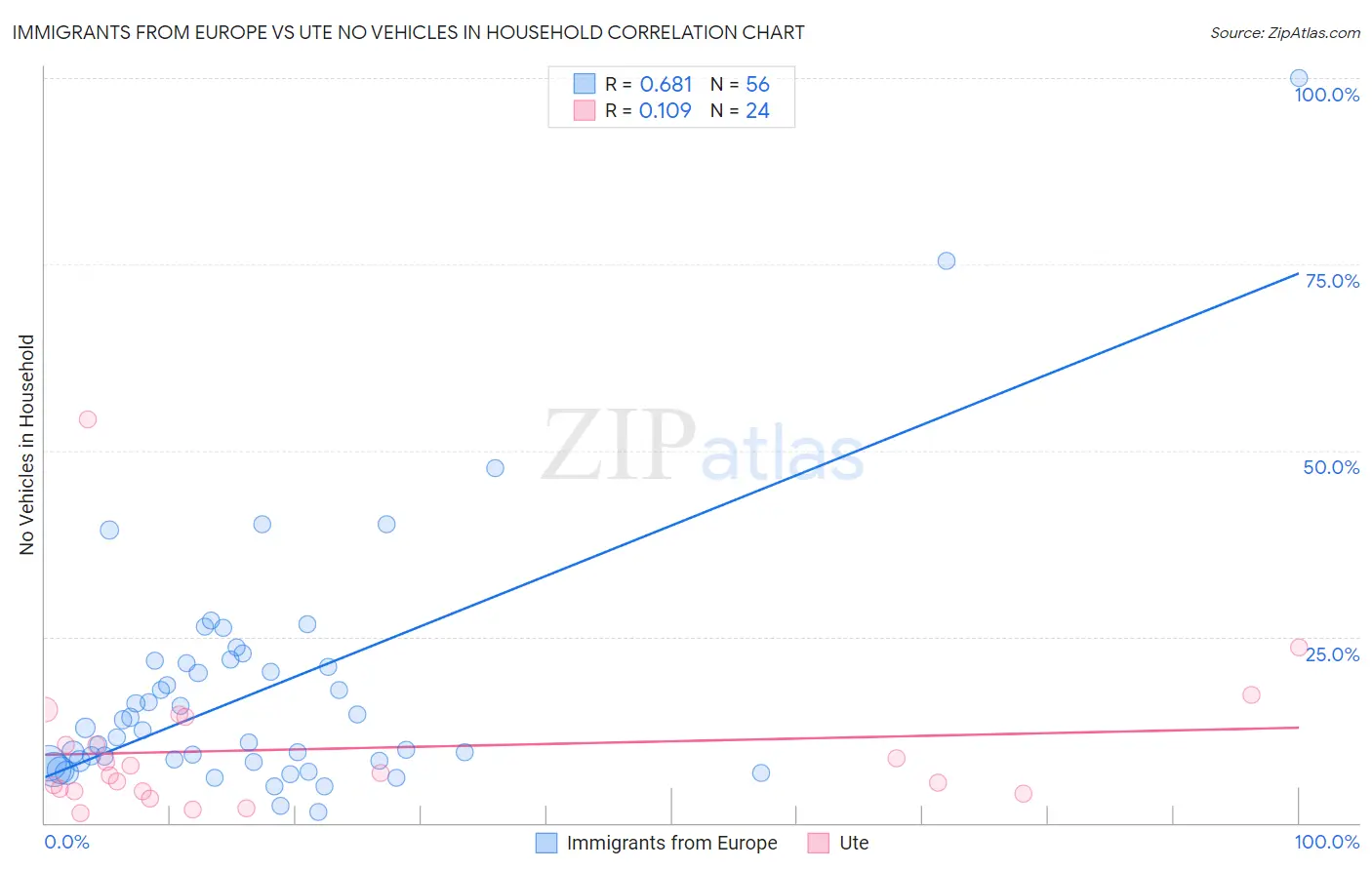Immigrants from Europe vs Ute No Vehicles in Household