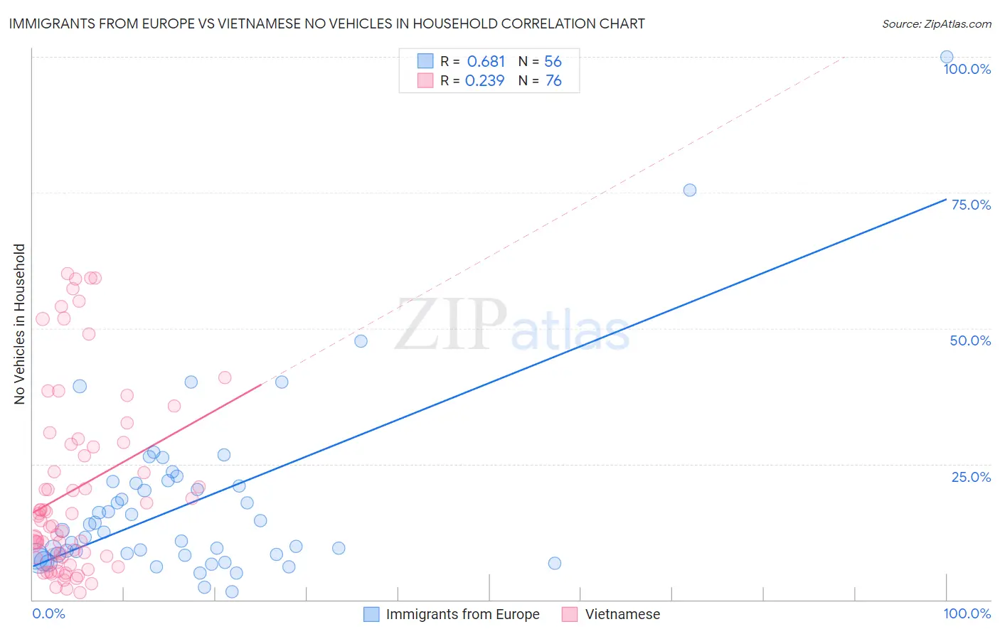 Immigrants from Europe vs Vietnamese No Vehicles in Household