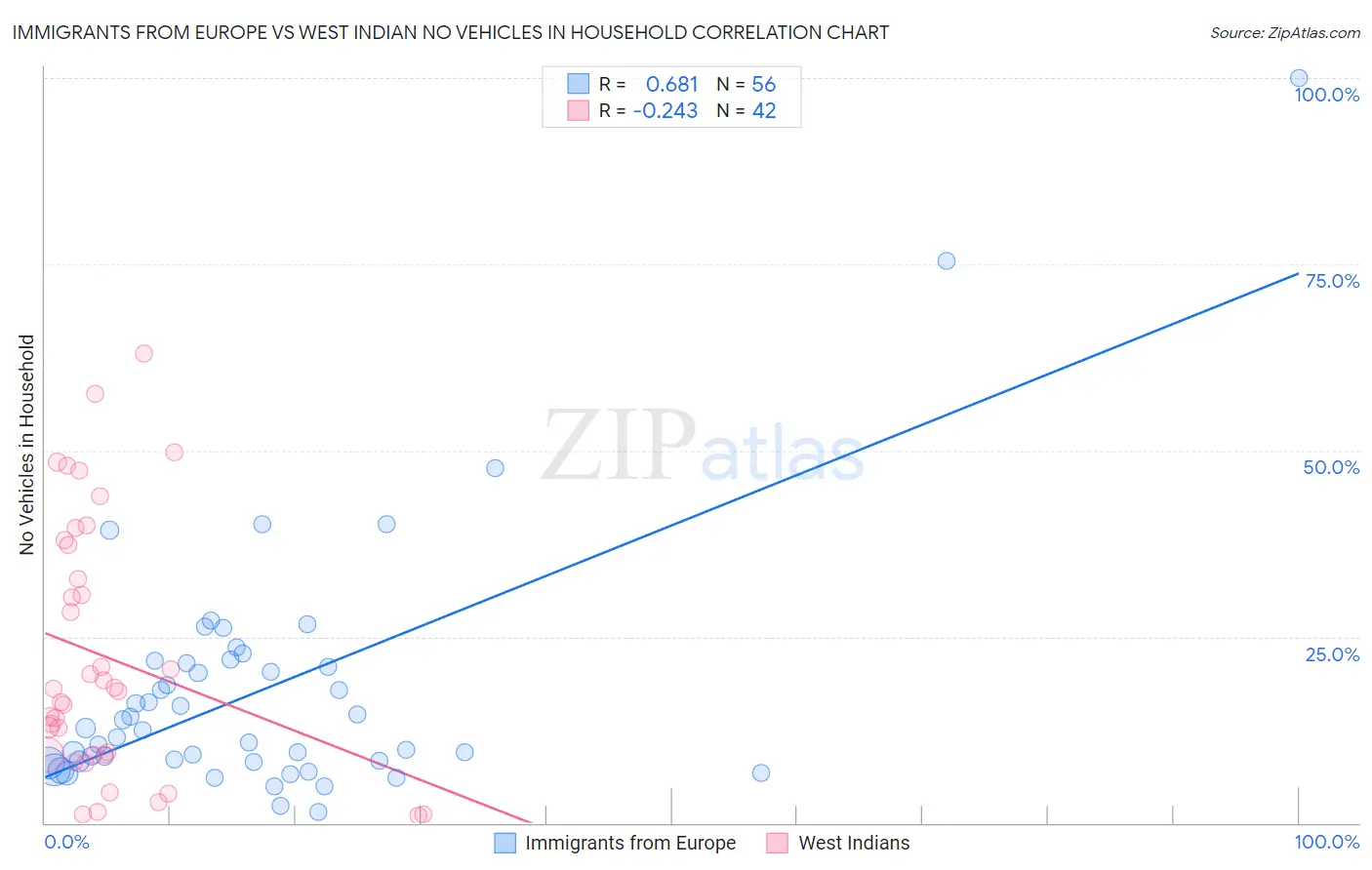 Immigrants from Europe vs West Indian No Vehicles in Household
