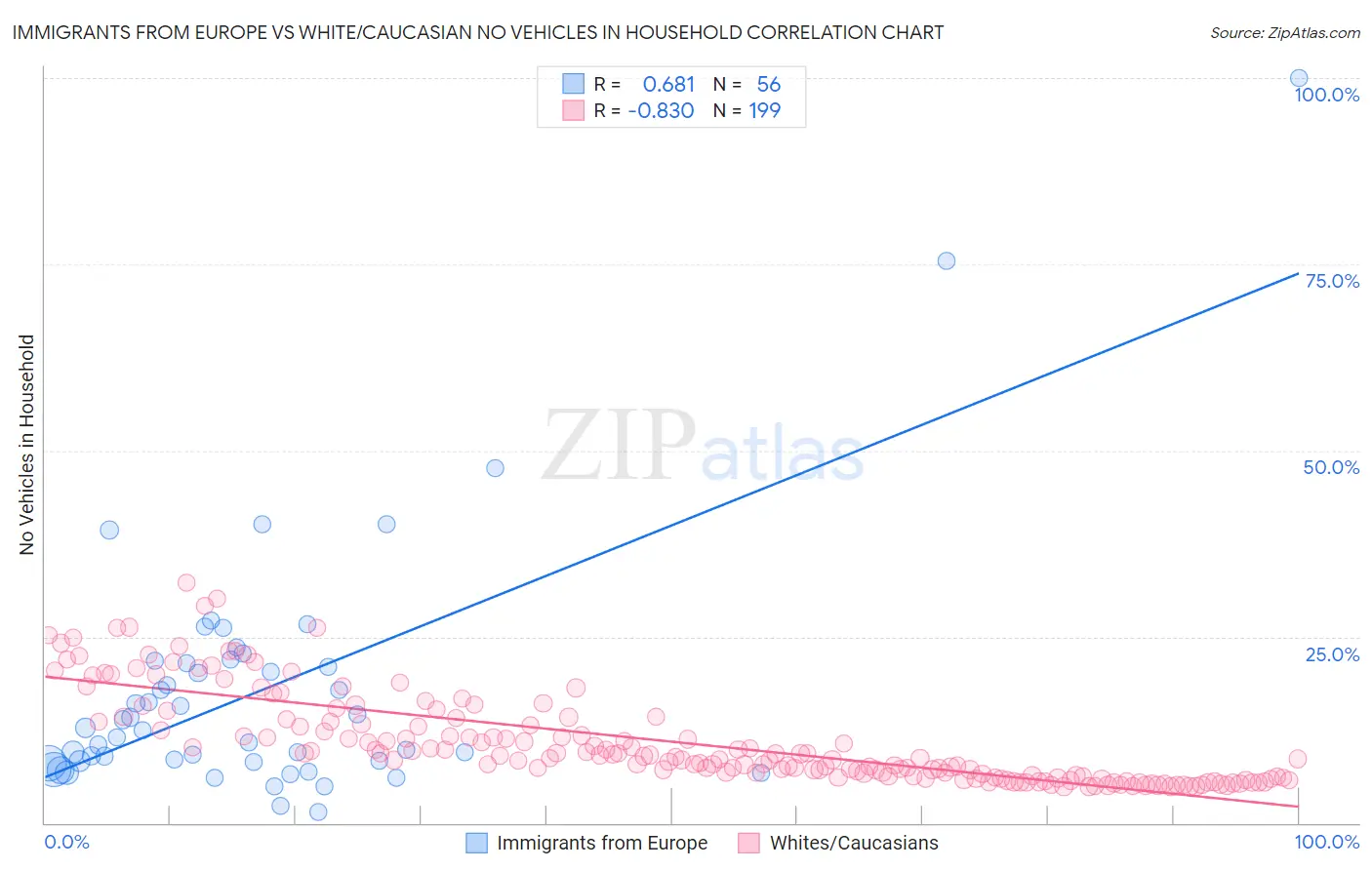 Immigrants from Europe vs White/Caucasian No Vehicles in Household