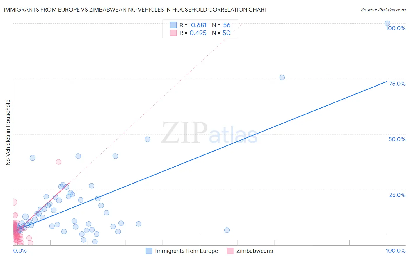 Immigrants from Europe vs Zimbabwean No Vehicles in Household